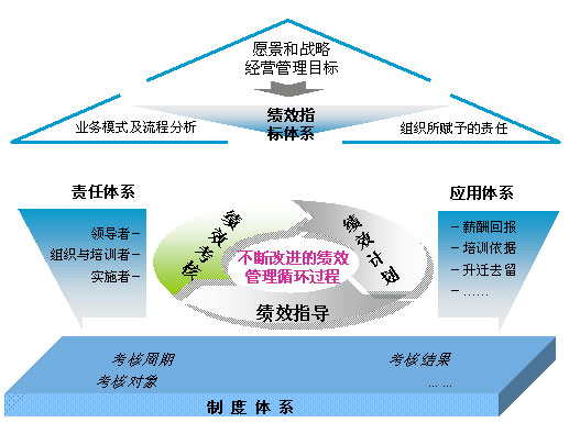 目标管理与绩效考核
